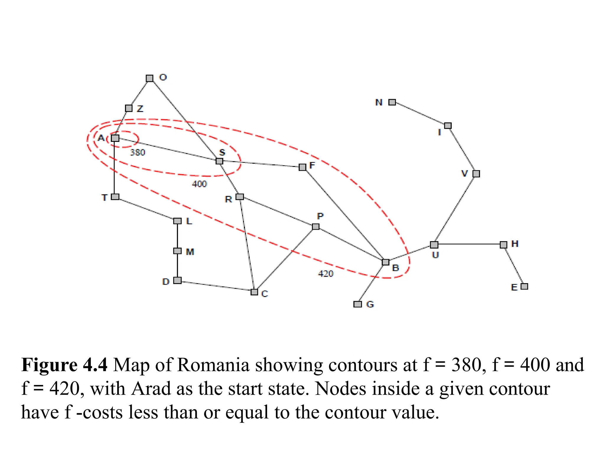 Figure 4.4 Map of Romania showing contours at f = 380, f = 400 and
f = 420, with Arad as the start state. Nodes inside a given contour
have f -costs less than or equal to the contour value.
 