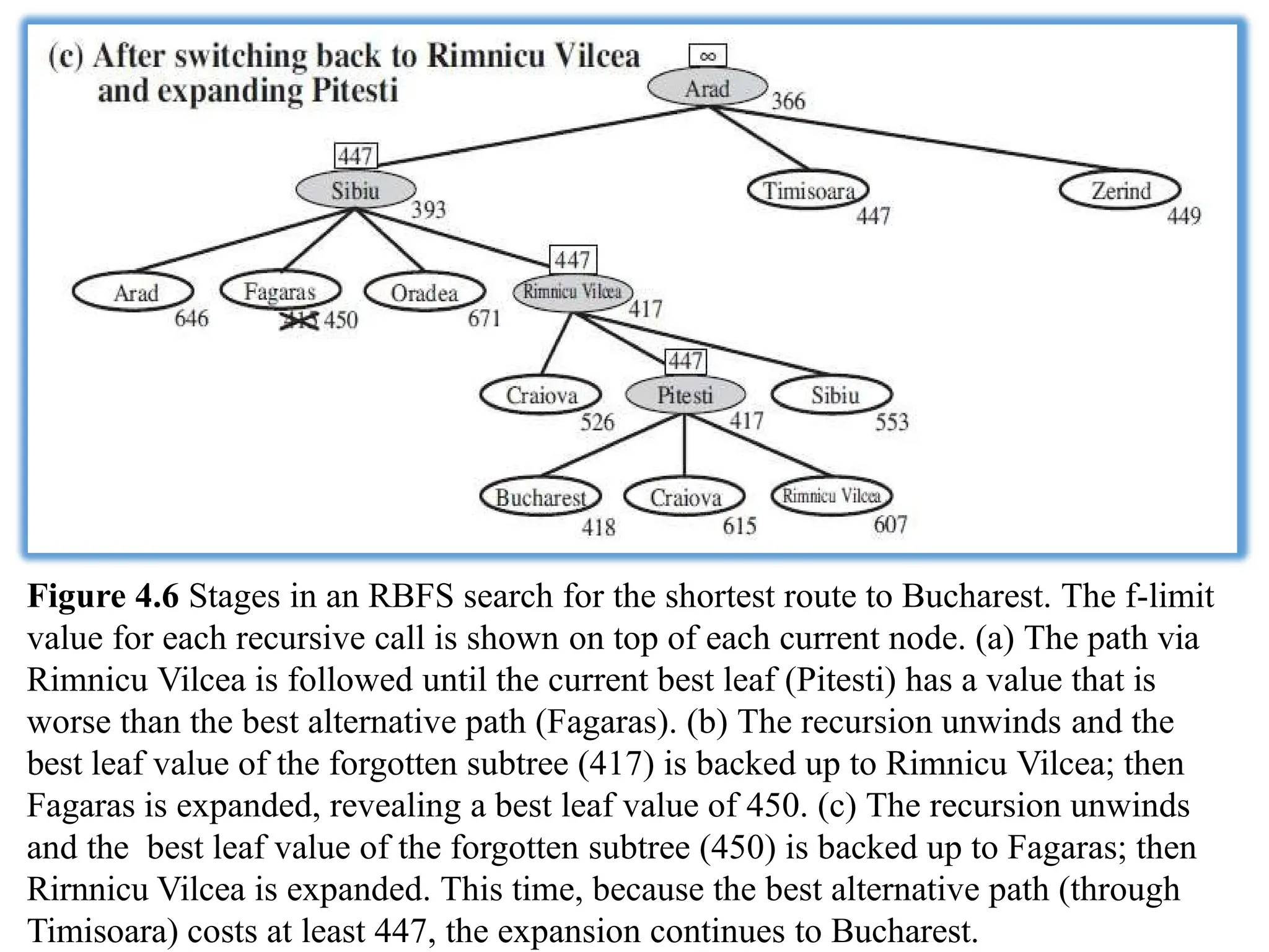 Figure 4.6 Stages in an RBFS search for the shortest route to Bucharest. The f-limit
value for each recursive call is shown on top of each current node. (a) The path via
Rimnicu Vilcea is followed until the current best leaf (Pitesti) has a value that is
worse than the best alternative path (Fagaras). (b) The recursion unwinds and the
best leaf value of the forgotten subtree (417) is backed up to Rimnicu Vilcea; then
Fagaras is expanded, revealing a best leaf value of 450. (c) The recursion unwinds
and the best leaf value of the forgotten subtree (450) is backed up to Fagaras; then
Rirnnicu Vilcea is expanded. This time, because the best alternative path (through
Timisoara) costs at least 447, the expansion continues to Bucharest.
 