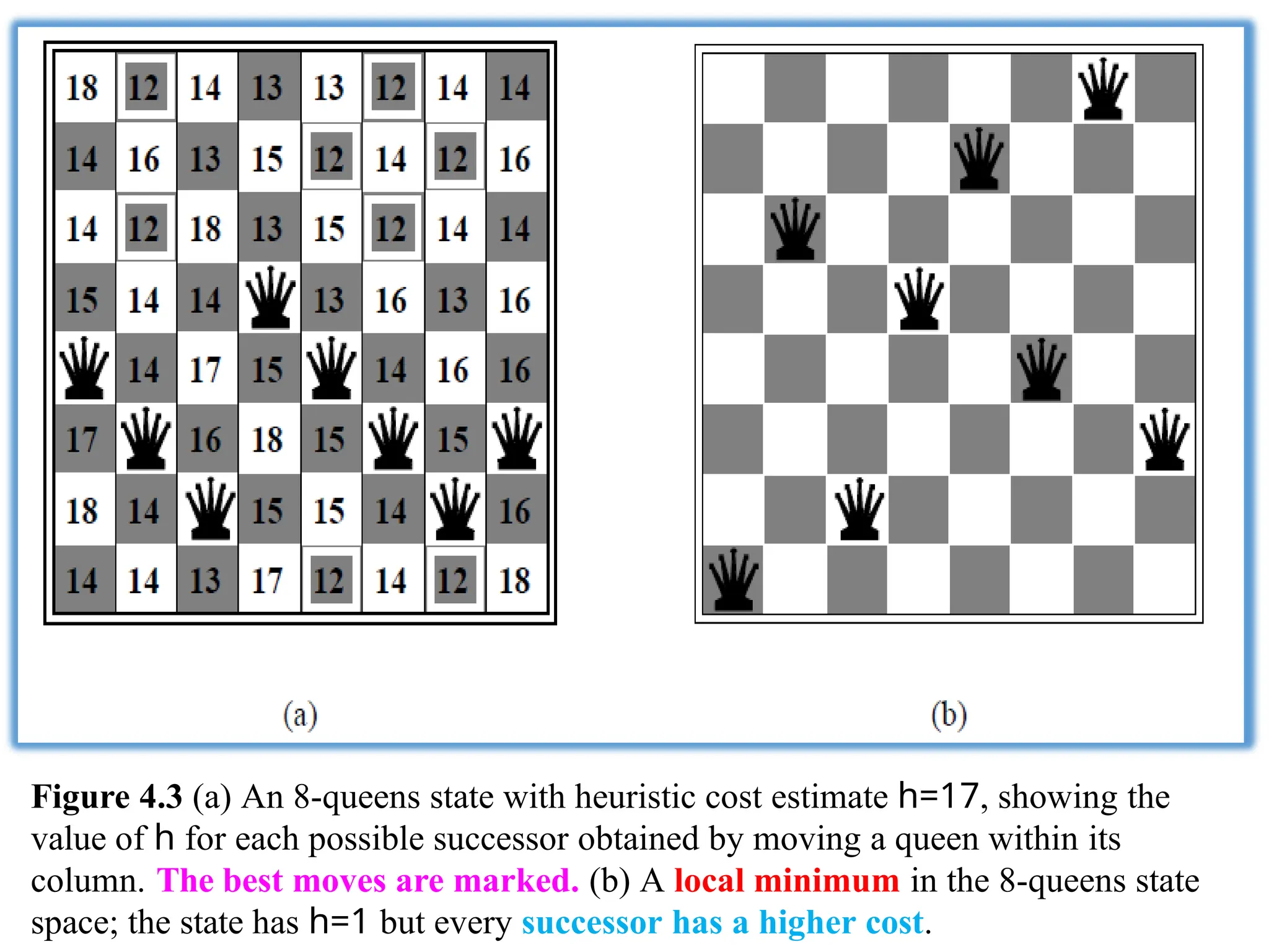 Figure 4.3 (a) An 8-queens state with heuristic cost estimate h=17, showing the
value of h for each possible successor obtained by moving a queen within its
column. The best moves are marked. (b) A local minimum in the 8-queens state
space; the state has h=1 but every successor has a higher cost.
 