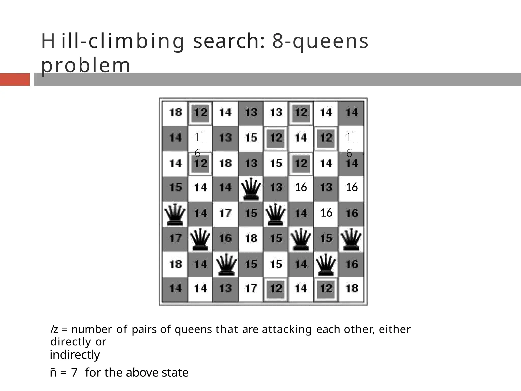 H ill-climbing search: 8-queens
problem
1
6
1
6
16 16
16
/z = number of pairs of queens that are attacking each other, either
directly or
indirectly
ñ = 7 for the above state
 