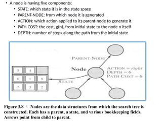 • A node is having five components:
• STATE: which state it is in the state space
• PARENT-NODE: from which node it is generated
• ACTION: which action applied to its parent-node to generate it
• PATH-COST: the cost, g(n), from initial state to the node n itself
• DEPTH: number of steps along the path from the initial state
Figure 3.8  Nodes are the data structures from which the search tree is
constructed. Each has a parent, a state, and various bookkeeping fields.
Arrows point from child to parent.
 
