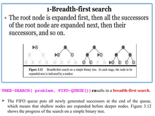 TREE-SEARCH( problem, FIFO-QUEUE())results in a breadth-first search.
 The FIFO queue puts all newly generated successors at the end of the queue,
which means that shallow nodes are expanded before deeper nodes. Figure 3.12
shows the progress of the search on a simple binary tree.
 