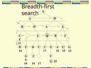 Breadth-first
search S
A D
B D A E
E B B F
G C
G
19 19 17
D F B F C E A C G
14 17 15 15 13
F
G 25
C
E
11
 