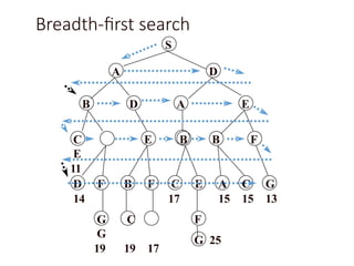 Breadth-first search
S
A D
B D A E
E B B F
G C
G
19 19 17
D F B F C E A C G
14 17 15 15 13
F
G 25
C
E
11
 