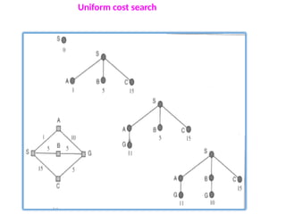 Uniform cost search
 