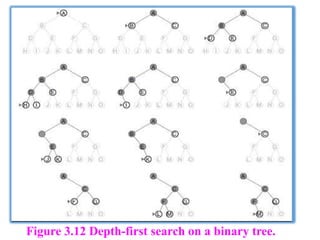Figure 3.12 Depth-first search on a binary tree.
 