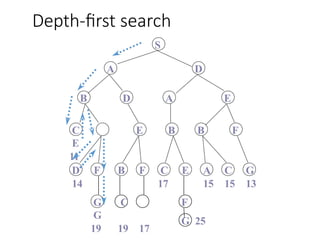 Depth-first search
S
A D
B D A E
E B B F
G C
G
19 19 17
D F B F C E A C G
14 17 15 15 13
F
G 25
C
E
11
 
