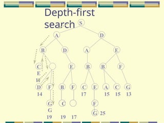 Depth-first
search S
A D
B D A E
E B B F
G C
G
19 19 17
D F B F C E A C G
14 17 15 15 13
F
G 25
C
E
11
 
