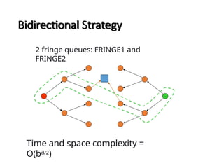 Bidirectional Strategy
2 fringe queues: FRINGE1 and
FRINGE2
Time and space complexity =
O(bd/2)
 