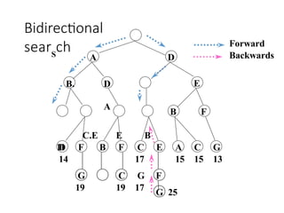 Bidirectional
searS
ch
D
E
B F
D F B F C E A C G
14 17 15 15 13
G C G
19 19 17
F
G 25
A
B. D
A
C.E E B
11
Forward
Backwards
 