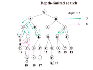 Depth-limited search
S
A D
B D A E
E B B F
G C
G
19 19 17
D F B F C E A C G
14 17 15 15 13
F
G 25
C
E
11
depth = 3
3
6
 