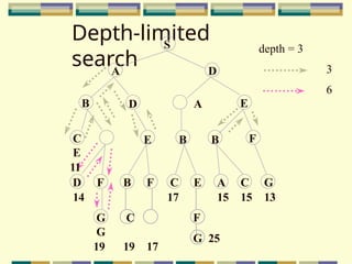 Depth-limited
search
S
B E
A D
D A
E B B F
G C
G
19 19 17
D F B F C E A C G
14 17 15 15 13
F
G 25
C
E
11
depth = 3
3
6
 