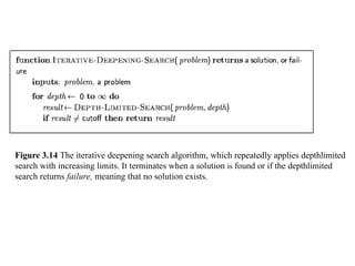 Figure 3.14 The iterative deepening search algorithm, which repeatedly applies depthlimited
search with increasing limits. It terminates when a solution is found or if the depthlimited
search returns failure, meaning that no solution exists.
 