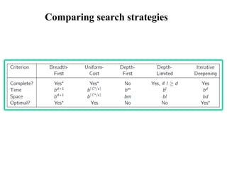 Comparing search strategies
 