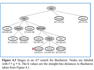 Figure 4.3 Stages in an A* search for Bucharest. Nodes are labeled
with f = g + h. The h values are the straight-line distances to Bucharest
taken from Figure 4.1.
 