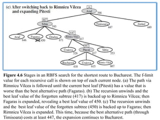 Figure 4.6 Stages in an RBFS search for the shortest route to Bucharest. The f-limit
value for each recursive call is shown on top of each current node. (a) The path via
Rimnicu Vilcea is followed until the current best leaf (Pitesti) has a value that is
worse than the best alternative path (Fagaras). (b) The recursion unwinds and the
best leaf value of the forgotten subtree (417) is backed up to Rimnicu Vilcea; then
Fagaras is expanded, revealing a best leaf value of 450. (c) The recursion unwinds
and the best leaf value of the forgotten subtree (450) is backed up to Fagaras; then
Rirnnicu Vilcea is expanded. This time, because the best alternative path (through
Timisoara) costs at least 447, the expansion continues to Bucharest.
 