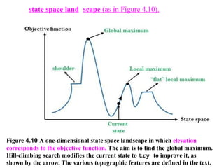 Figure 4.10 A one-dimensional state space landscape in which elevation
corresponds to the objective function. The aim is to find the global maximum.
Hill-climbing search modifies the current state to try to improve it, as
shown by the arrow. The various topographic features are defined in the text.
state space land scape (as in Figure 4.10).
 