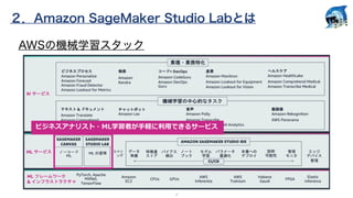 ２．Amazon SageMaker Studio Labとは
7
AWSの機械学習スタック
 