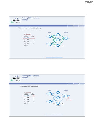2022/9/6
• Forward neural network to get output
Training DNN : A simple
example
A dataset
Fields class
1.4 2.7 0
1
1
0
3.8 3.4
6.4 2.8
4.1 0.1
etc …
Hidden
𝑊1 𝑊2
Inputs Outputs
1.4
2.7
0.8
https://www.macs.hw.ac.uk/~dwcorne/Teaching/introdl.ppt
• Compare with target output
Training DNN : A simple
example
A dataset
Fields class
1.4 2.7 0
3.8 3.4 1
6.4 2.8 1
4.1 0.1
etc …
0
Hidden
𝑊1 𝑊2
https://www.macs.hw.ac.uk/~dwcorne/Teaching/introdl.ppt
Inputs Outputs
1.4
2.7
0.8
0
Error : 0.8
 
