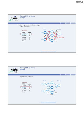 2022/9/6
• Adjust weights based on the error signal
• Back propagation
Training DNN : A simple
example
A dataset
Fields class
1.4 2.7 0
3.8 3.4 1
6.4 2.8 1
4.1 0.1
etc …
0
Hidden
𝑊1 𝑊2
Inputs Outputs
1.4
2.7
0.8
0
Error : 0.8
https://www.macs.hw.ac.uk/~dwcorne/Teaching/introdl.ppt
• Input training pattern 2
Training DNN : A simple
example
A dataset
Fields
1.4 2.7
class
0
3.8 3.4 1
1
0
6.4 2.8
4.1 0.1
etc …
Hidden
𝑊1 𝑊2
https://www.macs.hw.ac.uk/~dwcorne/Teaching/introdl.ppt
Inputs Outputs
3.8
3.4
 