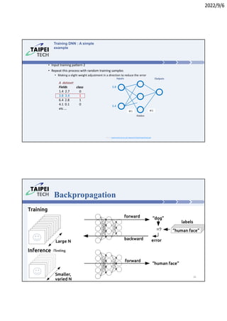 2022/9/6
• Input training pattern 2
• Repeat this process with random training samples
• Making a slight weight adjustment in a direction to reduce the error
Training DNN : A simple
example
A dataset
Fields
1.4 2.7
class
0
3.8 3.4 1
1
0
6.4 2.8
4.1 0.1
etc …
Hidden
𝑊1 𝑊2
https://www.macs.hw.ac.uk/~dwcorne/Teaching/introdl.ppt
Inputs Outputs
3.8
3.4
Backpropagation
/Testing
26
 