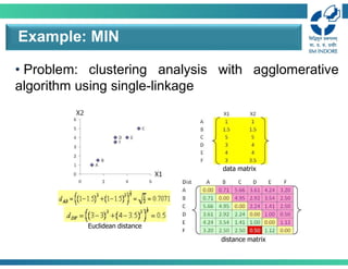 • Problem: clustering analysis with agglomerative
algorithm using single-linkage
Example: MIN
data matrix
distance matrix
Euclidean distance
 