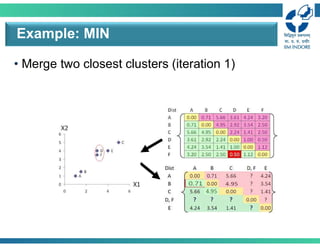 • Merge two closest clusters (iteration 1)
Example: MIN
 
