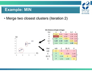 • Merge two closest clusters (iteration 2)
Example: MIN
 