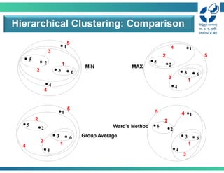 Hierarchical Clustering: Comparison
Group Average
Ward’s Method
1
2
3
4
5
6
1
2
5
3
4
MIN MAX
1
2
3
4
5
6
1
2
5
3
4
1
2
3
4
5
6
1
2 5
3
4
1
2
3
4
5
6
1
2
3
4
5
 