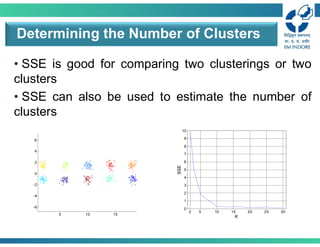 • SSE is good for comparing two clusterings or two
clusters
• SSE can also be used to estimate the number of
clusters
Determining the Number of Clusters
2 5 10 15 20 25 30
0
1
2
3
4
5
6
7
8
9
10
K
SSE
5 10 15
-6
-4
-2
0
2
4
6
 