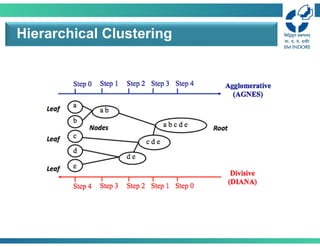 Hierarchical Clustering
 