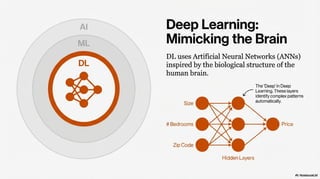 AI’s Family Tree: Understanding AI, Machine Learning & Deep Learning | PDF