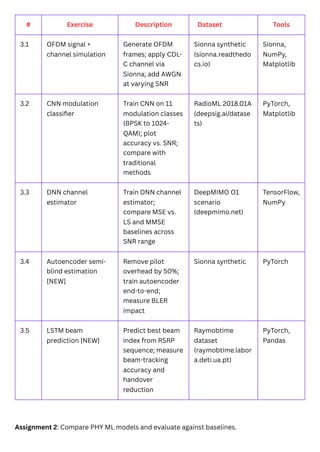 AI/ ML Driven 5G & 6G Networks Using Python | TechLTE World | PDF