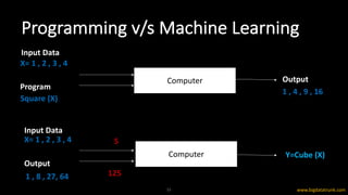 Programming	v/s	Machine	Learning
15 www.bigdatatrunk.com
X=	1	,	2	,	3	,	4
1	,	4	,	9	,	16
Square	(X)
X=	1	,	2	,	3	,	4
1	,	8...