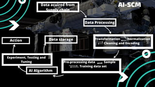 AI/ML in Supplychain Management.pdf