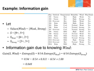 BITS Pilani, Pilani Campus
Example: Information gain
• Let
– Values(Wind) = {Weak, Strong}
– S = [9+, 5−]
– SWeak = [6+, 2−]
– SStrong = [3+, 3−]
• Information gain due to knowing Wind:
Gain(S, Wind) = Entropy(S) − 8/14 Entropy(SWeak) − 6/14 Entropy(SStrong)
= 0.94 − 8/14  0.811 − 6/14  1.00
= 0.048
 