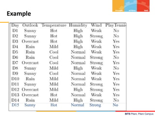 BITS Pilani, Pilani Campus
Example
D15 Sunny Hot Normal Strong No
 