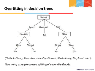 BITS Pilani, Pilani Campus
Overfitting in decision trees
Outlook=Sunny, Temp=Hot, Humidity=Normal, Wind=Strong, PlayTennis=No 
New noisy example causes splitting of second leaf node.
 