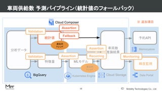 Mobility Technologies Co., Ltd.
車両供給数 予測パイプライン（統計値のフォールバック）
12
分析データ
車両数
推論結果
BigQuery Kubernetes Engine Cloud Storage
Cloud Composer ※ 追加項目
統計値
過去の
トレンド
Validation
Assertion
Fallback
特徴量 MLモデル
直近の
トレンド
Validation Assertion Recurring
精度監視
Data Portal
Monitoring
予約API
Memorystore
Assertion
 