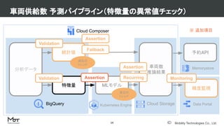 Mobility Technologies Co., Ltd.
車両供給数 予測パイプライン（特徴量の異常値チェック）
14
分析データ
車両数
推論結果
BigQuery Kubernetes Engine Cloud Storage
Cloud Composer ※ 追加項目
統計値
過去の
トレンド
Validation
Assertion
Fallback
特徴量 MLモデル
直近の
トレンド
Validation Assertion Recurring
精度監視
Data Portal
Monitoring
予約API
Memorystore
Assertion
 