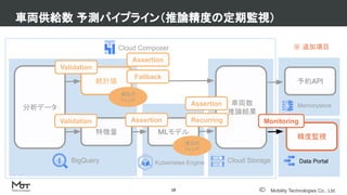 Mobility Technologies Co., Ltd.
車両供給数 予測パイプライン（推論精度の定期監視）
18
分析データ
車両数
推論結果
BigQuery Kubernetes Engine Cloud Storage
Cloud Composer ※ 追加項目
統計値
過去の
トレンド
Validation
Assertion
Fallback
特徴量 MLモデル
直近の
トレンド
Validation Assertion Recurring
精度監視
Data Portal
Monitoring
予約API
Memorystore
Assertion
 