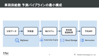 Mobility Technologies Co., Ltd.
車両供給数 予測パイプラインの最小構成
5
分析データ 特徴量 MLモデル
車両数
推論結果
BigQuery Kubernetes Engine Cloud Storage
予約API
Memorystore
 