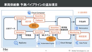 Mobility Technologies Co., Ltd.
車両供給数 予測パイプラインの追加項目
8
分析データ
車両数
推論結果
BigQuery Kubernetes Engine Cloud Storage
Cloud Composer ※ 追加項目
統計値
過去の
トレンド
Validation
Assertion
Fallback
特徴量 MLモデル
直近の
トレンド
Validation Assertion Recurring
精度監視
Data Portal
Monitoring
予約API
Memorystore
Assertion
 