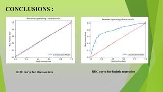 CONCLUSIONS :
ROC curve for Decision tree ROC curve for logistic regression
 