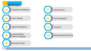 Hospital and Medicine
Game Playing
Speech Recognition
Understanding
Natural Language
Computer Vision
Avenues
Cyber Security
Face Recognition
Transport
Marketing & Advertising
 