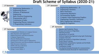 Draft Scheme of Syllabus (2020-21)
1st Semester
• Engineering Mathematics – I
• Engineering Physics
• Elements of Mechanical
Engineering
• Basic Electrical Engineering
• Programming with C
• Constitution of India
• Engineering Physics Laboratory
• C Programming Laboratory
2nd Semester
• Engineering Mathematics – II
• Engineering Chemistry
• Basic Electronics
• Engineering Mechanics
• Environmental Studies
• Computer Aided Engineering Graphics
• Engineering Chemistry Laboratory
• Basic Engineering Laboratory
• English for Engineers
3rd Semester
• Computational Methods in Computer Science
• Data Structures and Applications
• Digital Electronics and Microcontroller
• Computer Organization
• Discrete Mathematical Structures
• Introduction to Drones and its Applications
• Digital Electronics and Microcontroller Laboratory
• Data Structures Laboratory
• OOPS with Java Laboratory
• Environmental Studies
• Bridge Course Maths –I
4th Semester
• Statistics and Probability Theory
• Design and Analysis of Algorithms
• Operating Systems
• Introduction to AI and ML
• Software Engineering Approach using Agile Technology
• Computer Networks
• Design and Analysis of Algorithms Laboratory
• Project Based Learning
• Fundamentals of Quantitative Aptitude and Soft Skills
• Bridge Course Maths –II
• Constitution of India
• Vyavaharika Kannada (Kannada for communication)
/Aadalitha Kannada (Kannada for Administration)
 