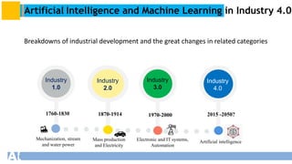Artificial Intelligence and Machine Learning in Industry 4.0
Breakdowns of industrial development and the great changes in related categories
Mechanization, stream
and water power
Electronic and IT systems,
Automation
Artificial intelligence
Mass production
and Electricity
Industry
1.0
Industry
2.0
Industry
3.0
Industry
4.0
1760-1830 1870-1914 1970-2000 2015 -2050?
 