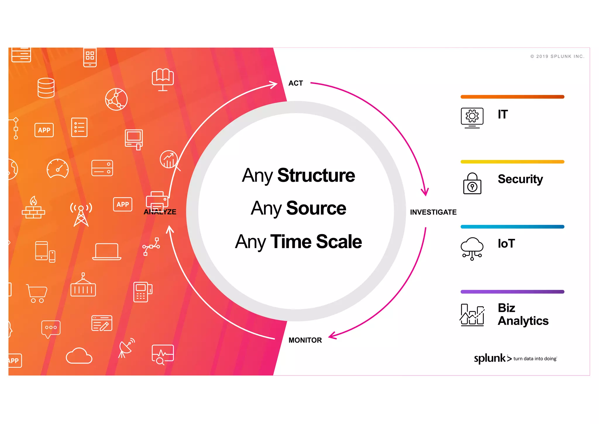 © 2 0 1 9 S P L U N K I N C .
Any Structure
Any Source
Any Time Scale
ACT
INVESTIGATEANALYZE
MONITOR
IT
Security
IoT
Biz
Analytics
© 2 0 1 9 S P L U N K I N C .
 
