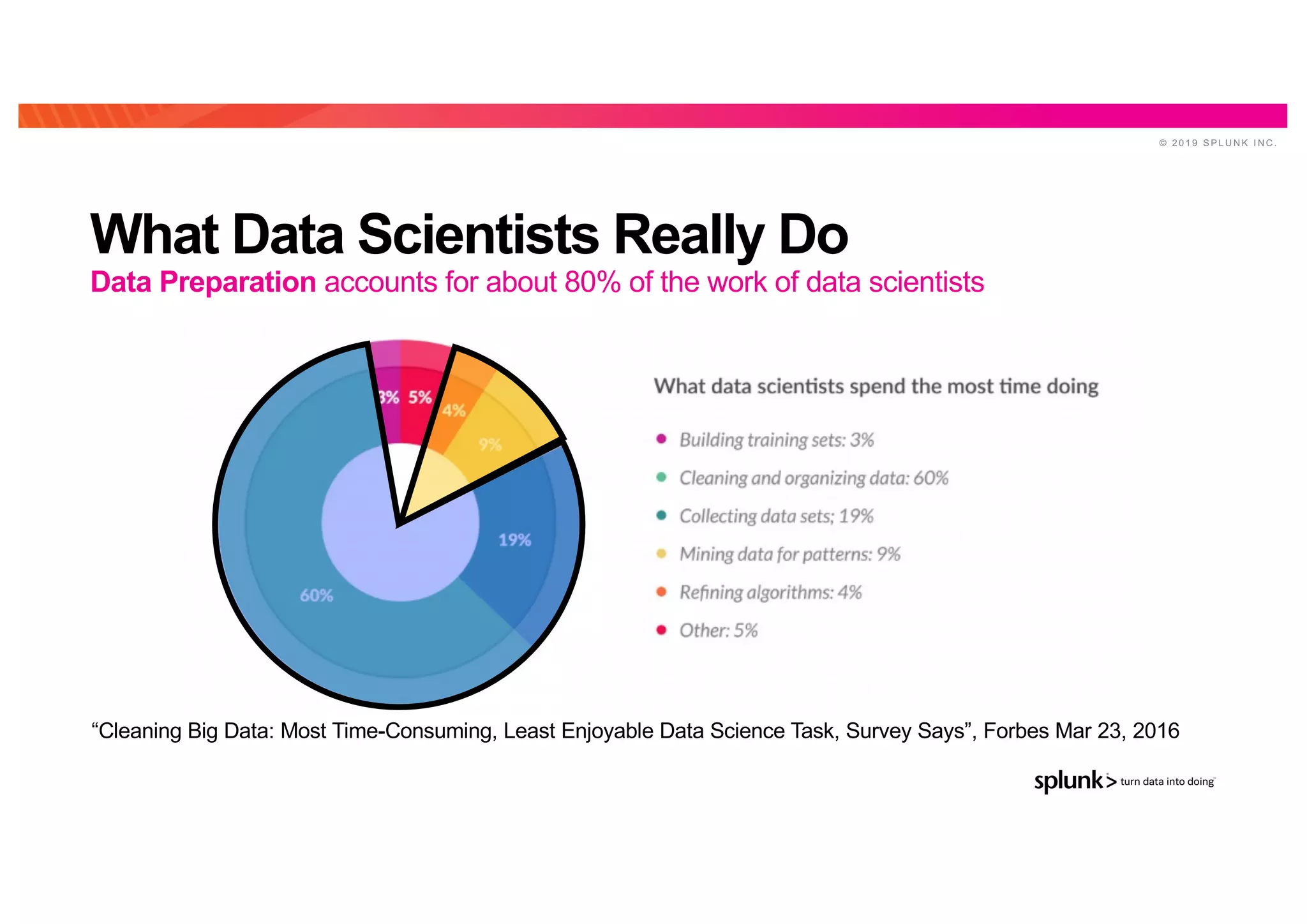 © 2 0 1 9 S P L U N K I N C .
What Data Scientists Really Do
Data Preparation accounts for about 80% of the work of data scientists
“Cleaning Big Data: Most Time-Consuming, Least Enjoyable Data Science Task, Survey Says”, Forbes Mar 23, 2016
 