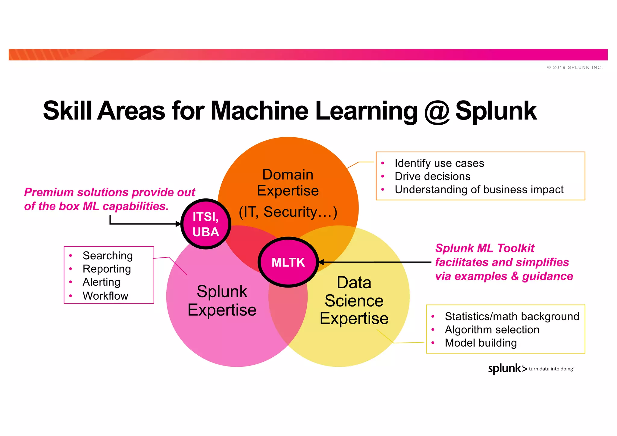 © 2 0 1 9 S P L U N K I N C .
Skill Areas for Machine Learning @ Splunk
Domain
Expertise
(IT, Security…)
Data
Science
Expertise
Splunk
Expertise
MLTK
Splunk ML Toolkit
facilitates and simplifies
via examples & guidance
Premium solutions provide out
of the box ML capabilities.
ITSI,
UBA
• Statistics/math background
• Algorithm selection
• Model building
• Identify use cases
• Drive decisions
• Understanding of business impact
• Searching
• Reporting
• Alerting
• Workflow
 